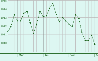 Graphe de la pression atmosphrique prvue pour Progress Village
