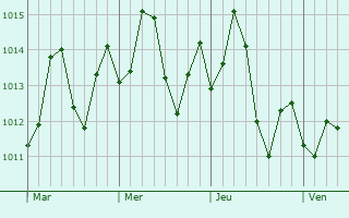 Graphe de la pression atmosphrique prvue pour La Unin