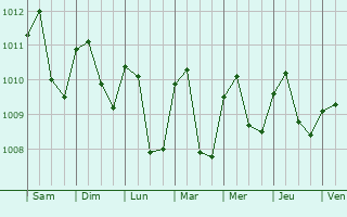 Graphe de la pression atmosphrique prvue pour Jipijapa