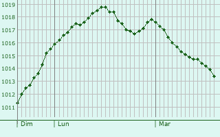 Graphe de la pression atmosphrique prvue pour Fourcigny