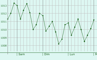 Graphe de la pression atmosphrique prvue pour Corozal
