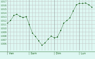 Graphe de la pression atmosphrique prvue pour Montenero di Bisaccia