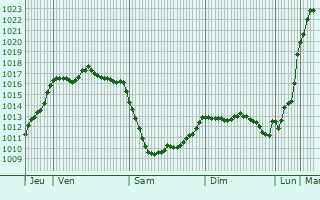 Graphe de la pression atmosphrique prvue pour Roullet-Saint-Estphe