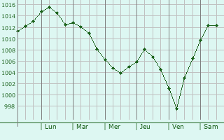 Graphe de la pression atmosphrique prvue pour Welland