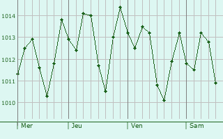 Graphe de la pression atmosphrique prvue pour Vertientes