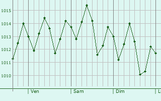 Graphe de la pression atmosphrique prvue pour Calderitas