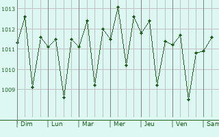 Graphe de la pression atmosphrique prvue pour Klungkung