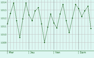 Graphe de la pression atmosphrique prvue pour San Pedro de Lloc