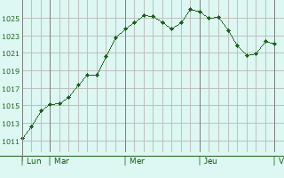 Graphe de la pression atmosphrique prvue pour Issoudun-Ltrieix