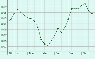 Graphe de la pression atmosphrique prvue pour Downingtown