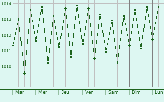 Graphe de la pression atmosphrique prvue pour Flexeiras