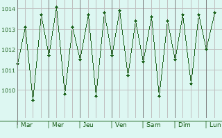 Graphe de la pression atmosphrique prvue pour Girau do Ponciano