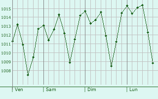 Graphe de la pression atmosphrique prvue pour Ilembula