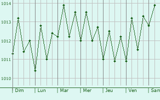Graphe de la pression atmosphrique prvue pour Le Morne-Vert