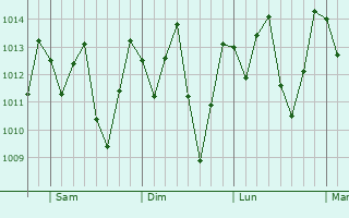 Graphe de la pression atmosphrique prvue pour Poo Verde