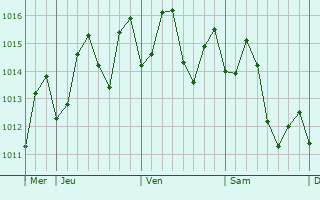 Graphe de la pression atmosphrique prvue pour Tainan