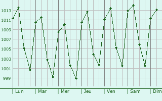 Graphe de la pression atmosphrique prvue pour Lerma de Villada