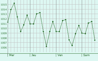 Graphe de la pression atmosphrique prvue pour So Paulo de Olivena