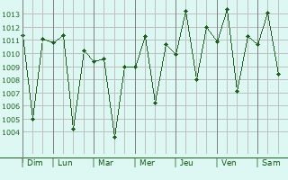 Graphe de la pression atmosphrique prvue pour Muhoroni