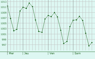 Graphe de la pression atmosphrique prvue pour San Vicente Chicoloapan