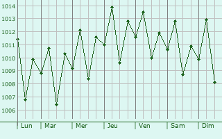 Graphe de la pression atmosphrique prvue pour Wanlaweyn