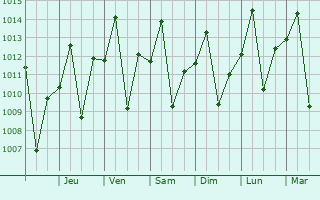 Graphe de la pression atmosphrique prvue pour Tucupita