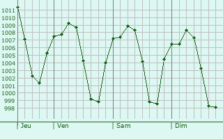 Graphe de la pression atmosphrique prvue pour Jiutepec