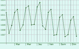 Graphe de la pression atmosphrique prvue pour Nahual