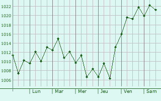 Graphe de la pression atmosphrique prvue pour Iguape