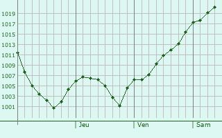 Graphe de la pression atmosphrique prvue pour Baia
