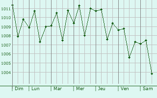 Graphe de la pression atmosphrique prvue pour Baguio