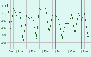 Graphe de la pression atmosphrique prvue pour Heroica Caborca