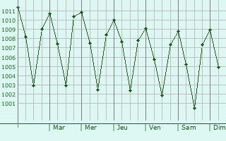 Graphe de la pression atmosphrique prvue pour Agua Prieta