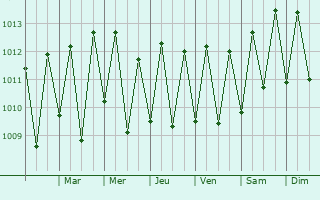 Graphe de la pression atmosphrique prvue pour Touros