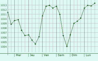 Graphe de la pression atmosphrique prvue pour Gomaringen