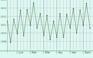 Graphe de la pression atmosphrique prvue pour Alhandra
