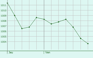 Graphe de la pression atmosphrique prvue pour Beaupuy