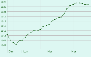 Graphe de la pression atmosphrique prvue pour Limoges