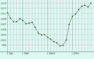 Graphe de la pression atmosphrique prvue pour Monblanc