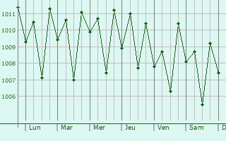 Graphe de la pression atmosphrique prvue pour Kokoda