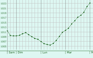 Graphe de la pression atmosphrique prvue pour Villers-la-Ville