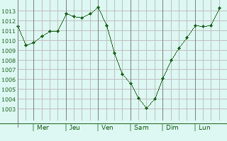 Graphe de la pression atmosphrique prvue pour Saint-Mesmin