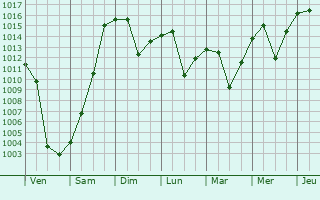 Graphe de la pression atmosphrique prvue pour Kirikkale