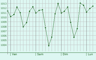 Graphe de la pression atmosphrique prvue pour Kabare