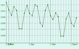 Graphe de la pression atmosphrique prvue pour Rajapolah