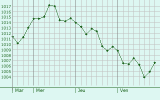 Graphe de la pression atmosphrique prvue pour Avellaneda