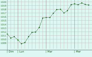 Graphe de la pression atmosphrique prvue pour Tiana