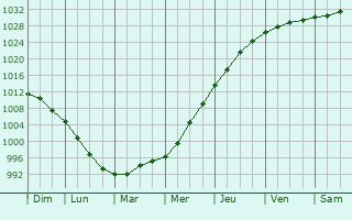 Graphe de la pression atmosphrique prvue pour Wick