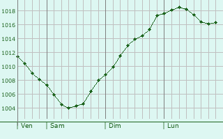 Graphe de la pression atmosphrique prvue pour Diveyevo