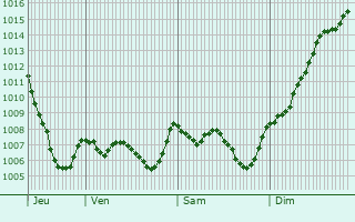 Graphe de la pression atmosphrique prvue pour Vbron